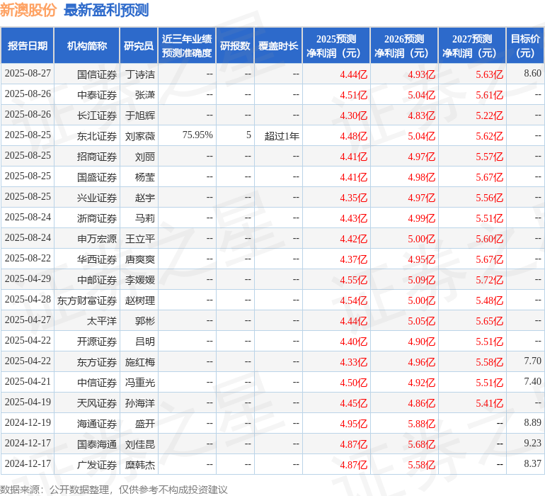 东吴证券：给予新澳股份买入评级